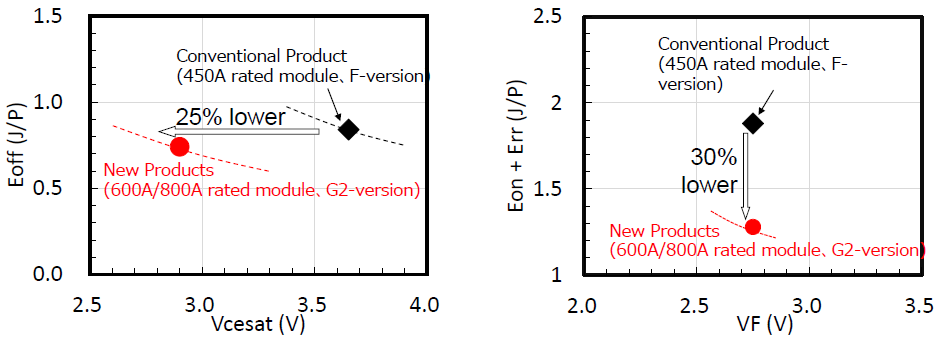 Fig. 1: Loss Tradeoff: Conventional (F-version) vs. New (G2-version) (Measurement condition : Ic=600A,Tj=150&deg;C)